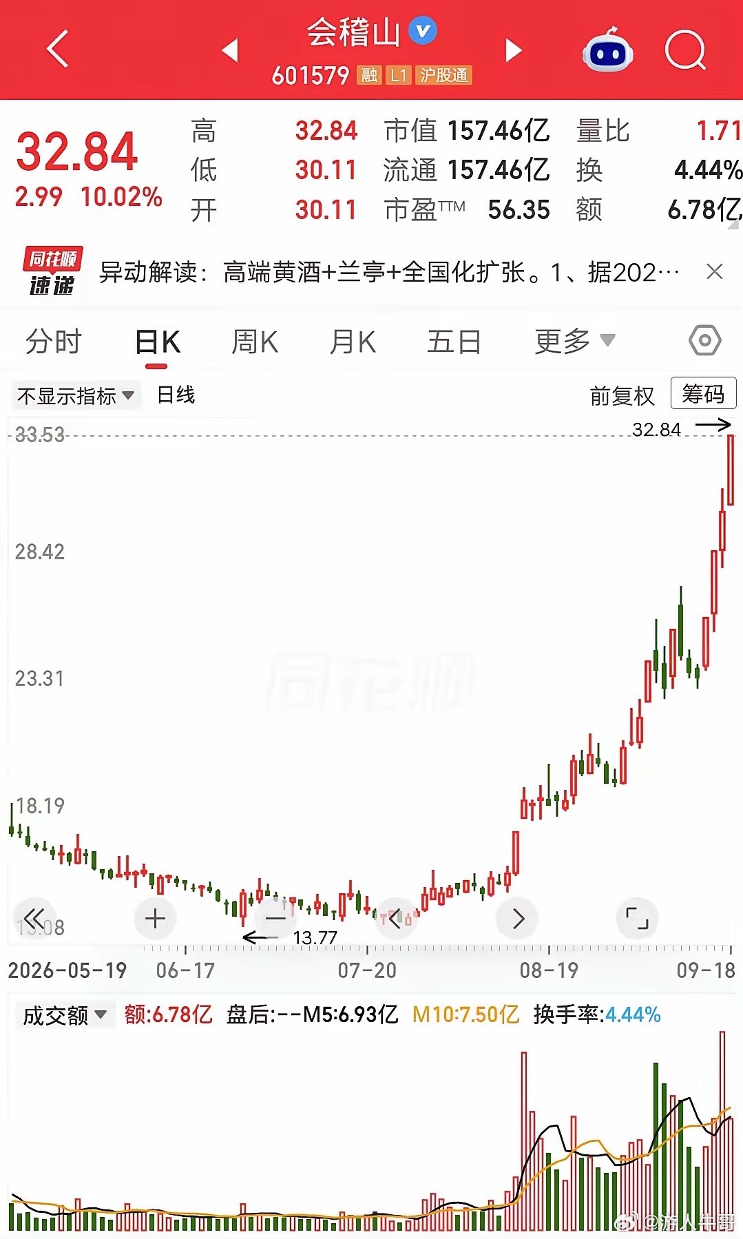 一位股民发视频笑疯了，他在15元建仓会稽山，大概买了19万块。当时股价在底部趴着