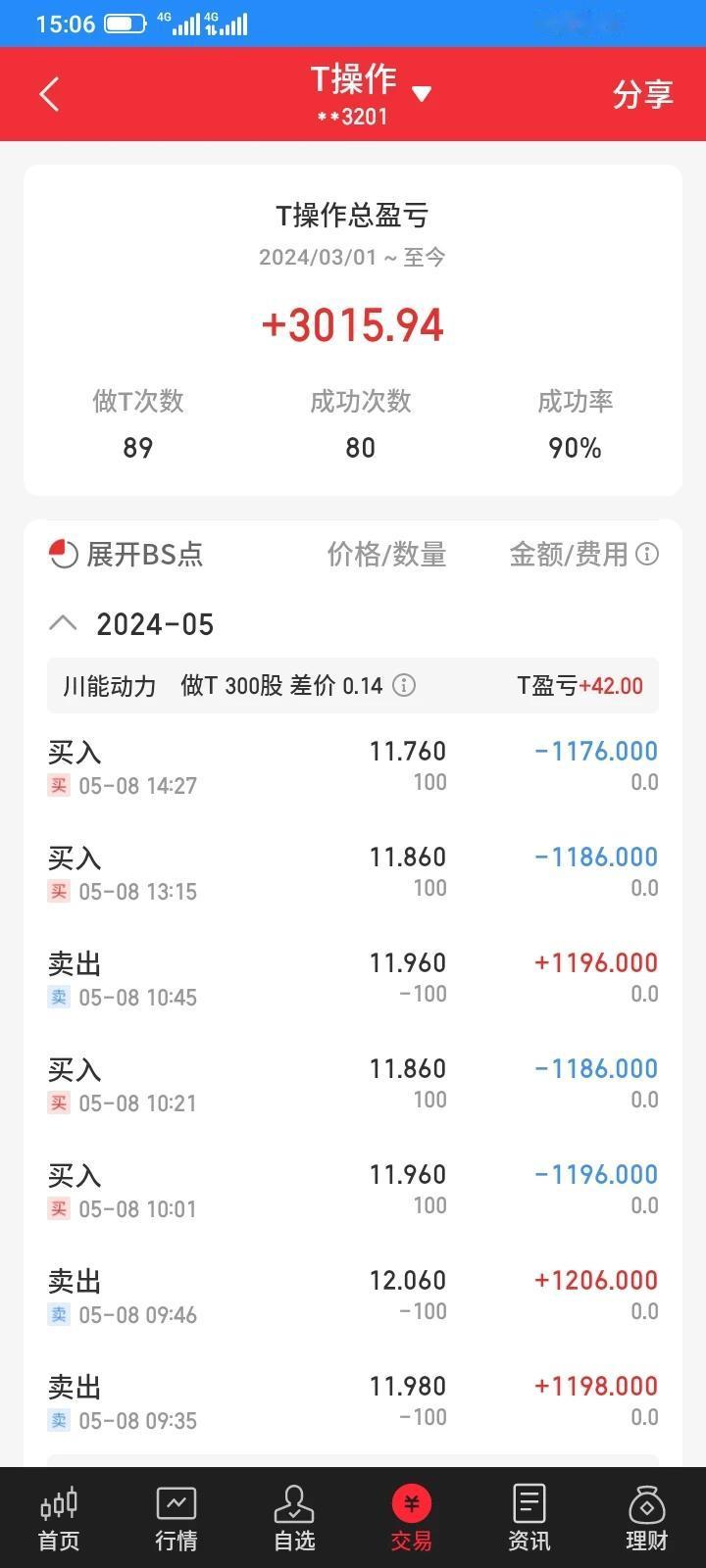 我持有的海峡创新已经深度套牢了，只能死扛了，但是不能死等，不断寻找机会做t，还好