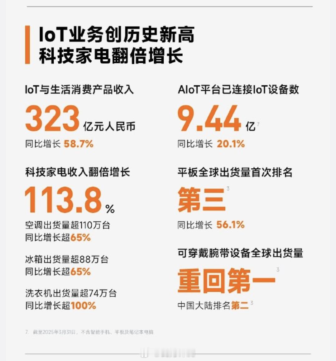 看了一圈小米Q1的业绩图，发现一个被人们忽略的地方。他们家“科技家电”收入增长了