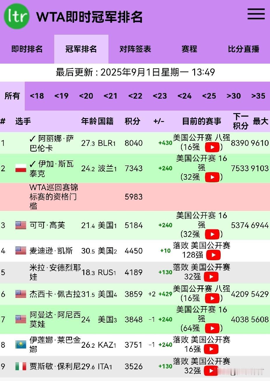 最新WTA即时冠军排名前30（郑钦文名列第21）
排名前十名是
1、阿丽娜·萨巴