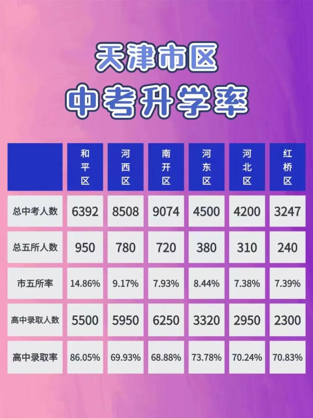 2024年天津市六区中考升学率！