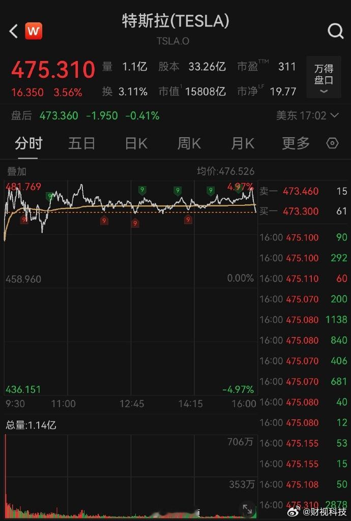 【马斯克身家跃升至6770亿美元】特斯拉涨3.56% 根据福布斯数据，马斯克的身