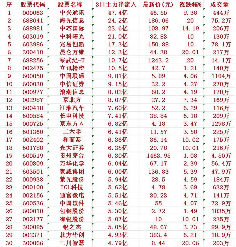 8月25日，前3天主力资金大幅买入的名单！

1 中兴 47.4亿
2 海光 2