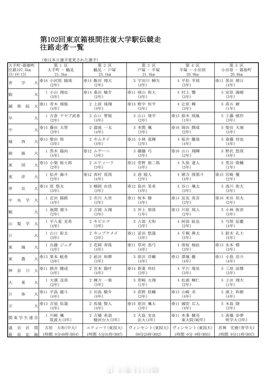 2026年第102回箱根驿传各队选手名单。把调整名单也放上来，看看各队监督的手段