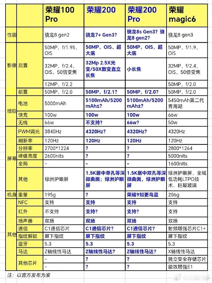 太多了太多了！荣耀200系列的升级根本看不完等等，难道这次处理器没有大幅升级？从