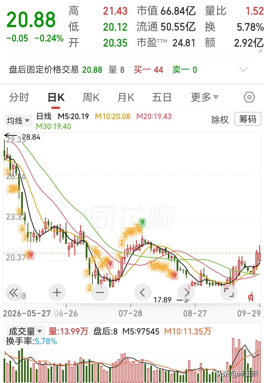 这三只低位趋势股可以参考

1、盛视科技——智算业务驱动业绩高增，智慧口岸基本盘