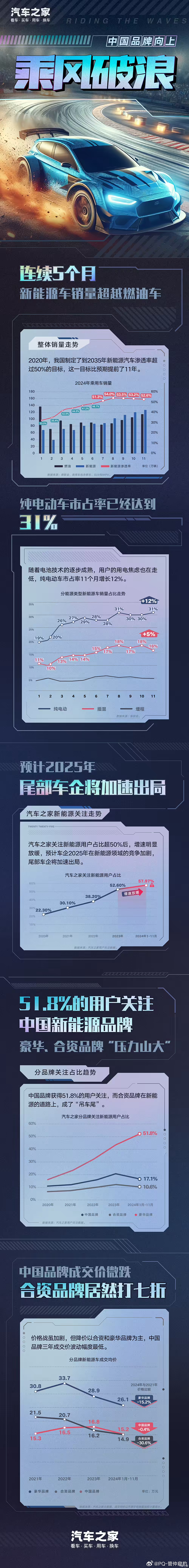 之家信息1️⃣新能源车销量已经连续5个月超越燃油车；2️⃣纯电市占率高达31%；