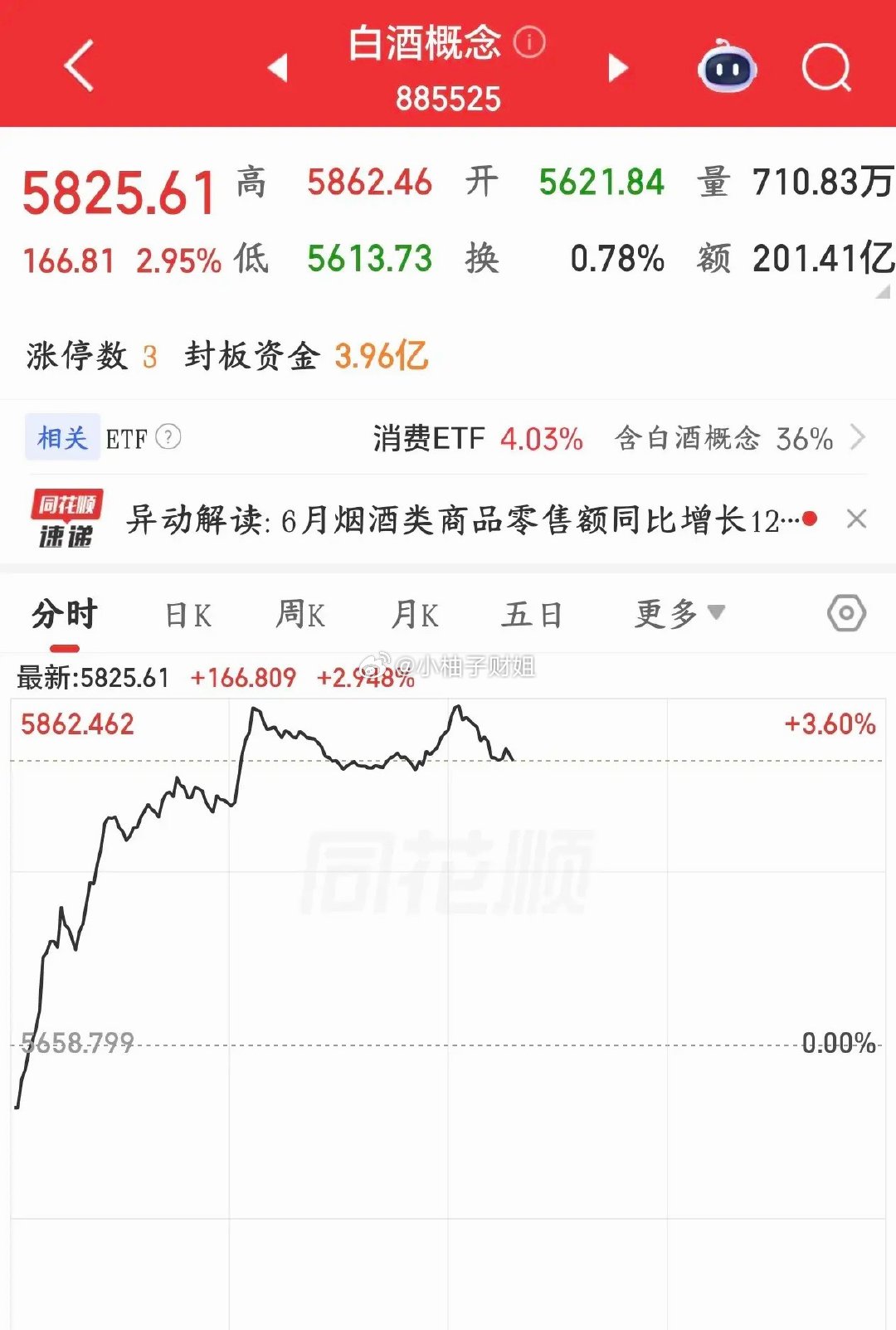 白酒板块终于硬气了一回，只不过人气不足今天A股又上演了祖传绝技，那就是下午跳水，