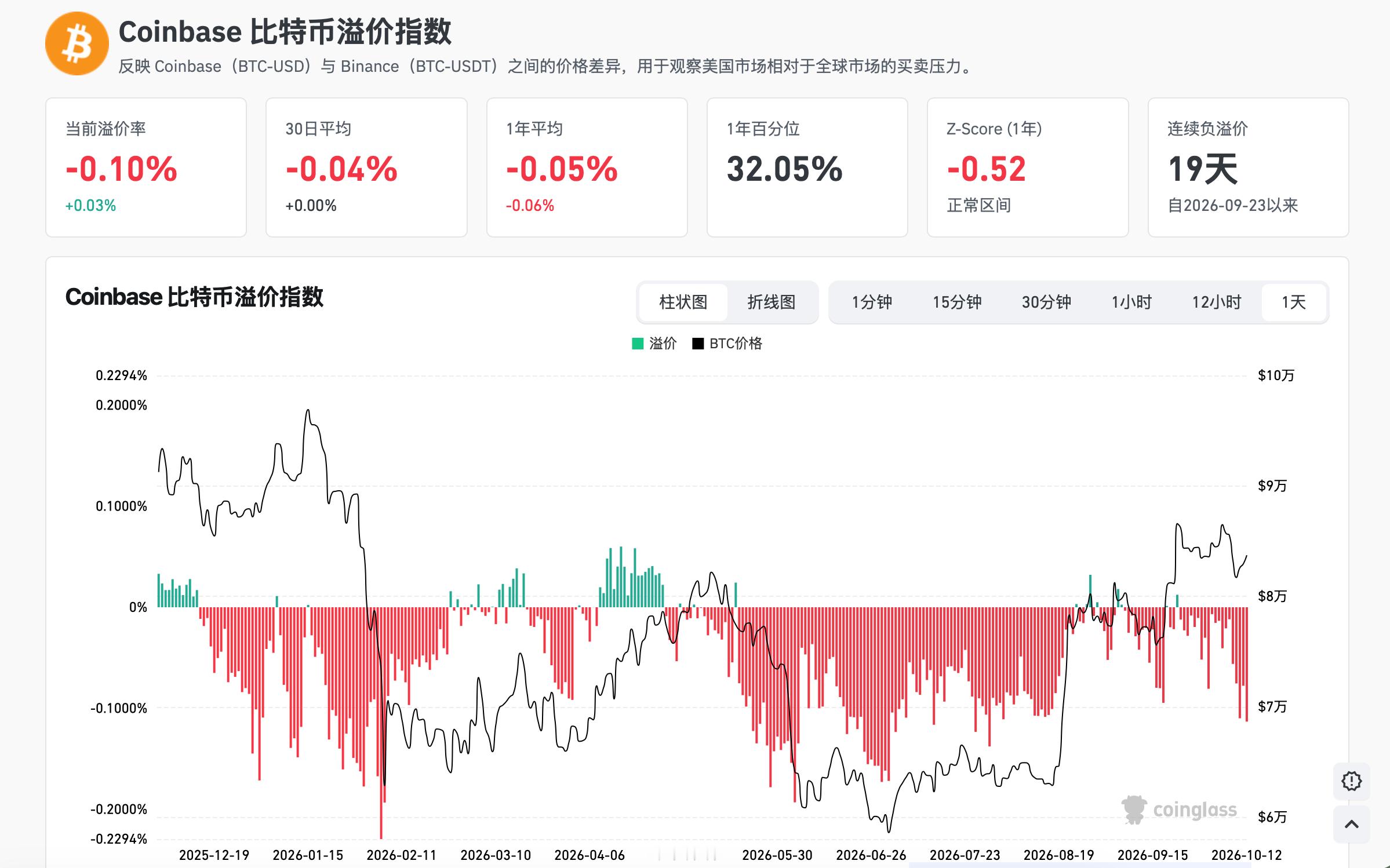这笔从87k开始的调整级别略大，不是三两天能消化完的，所以见到短线高点就要果断跑