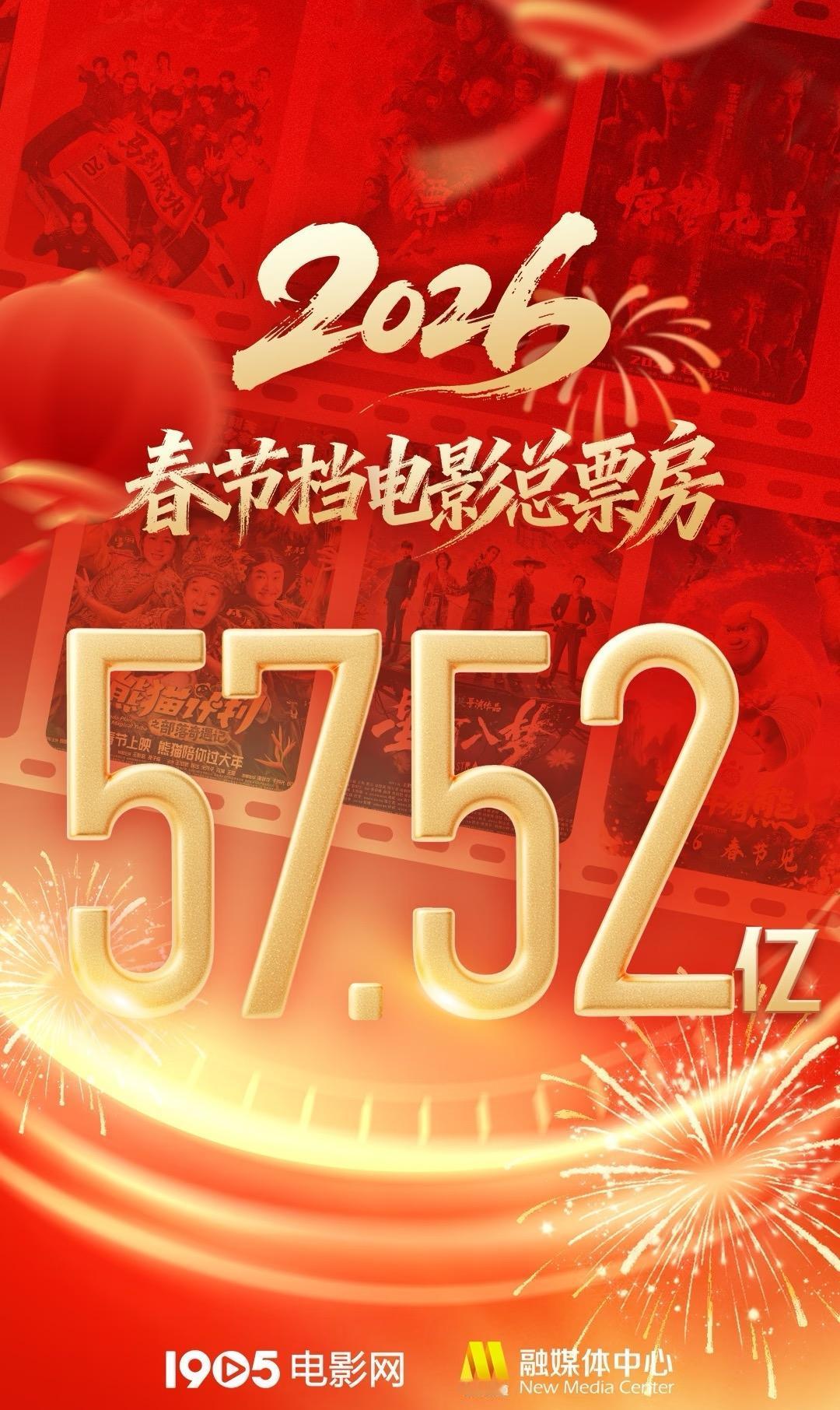 2026春节档票房57.52亿元！

飞驰居然还有三十亿？太牛了，真的别低估沈腾