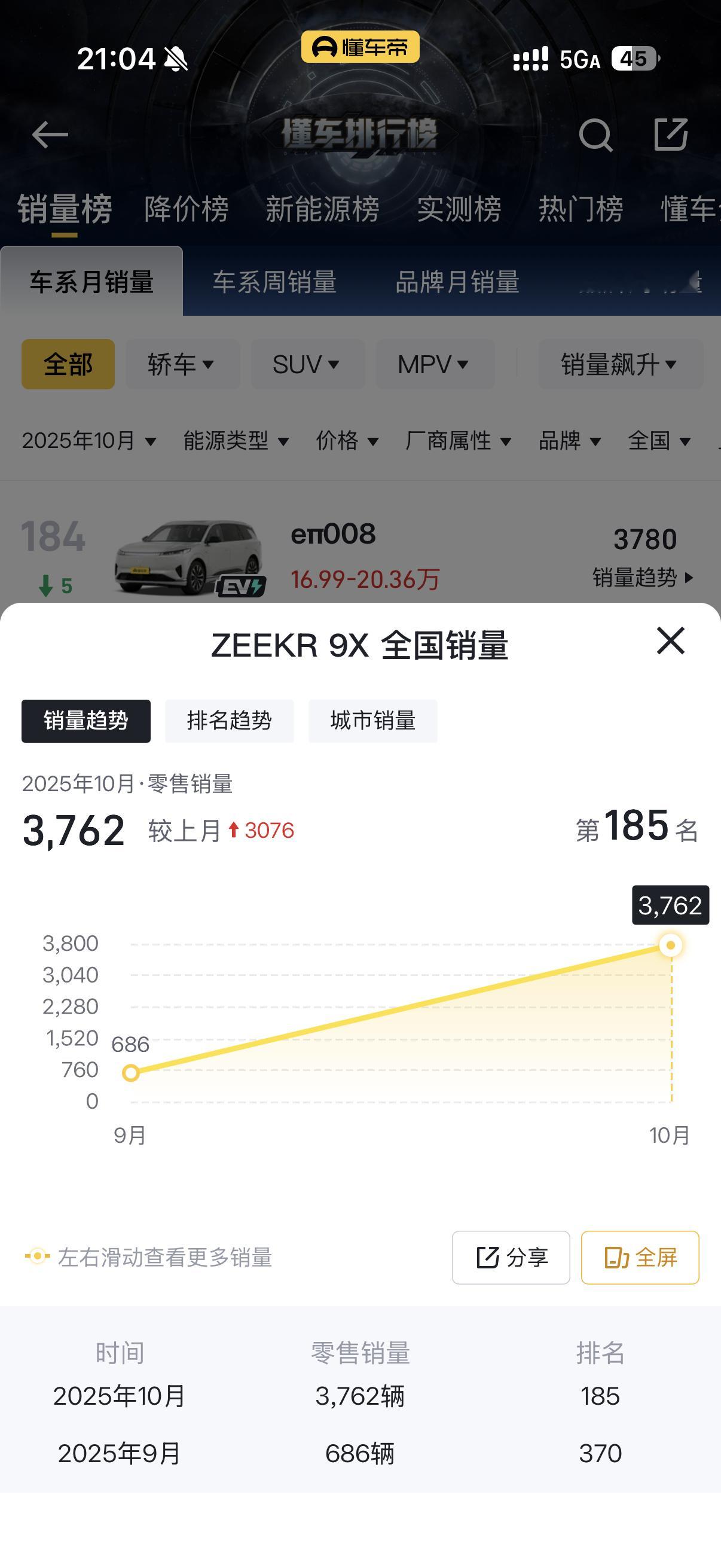 极氪9X，首月交付了3762台。这是没囤车？ ​​​