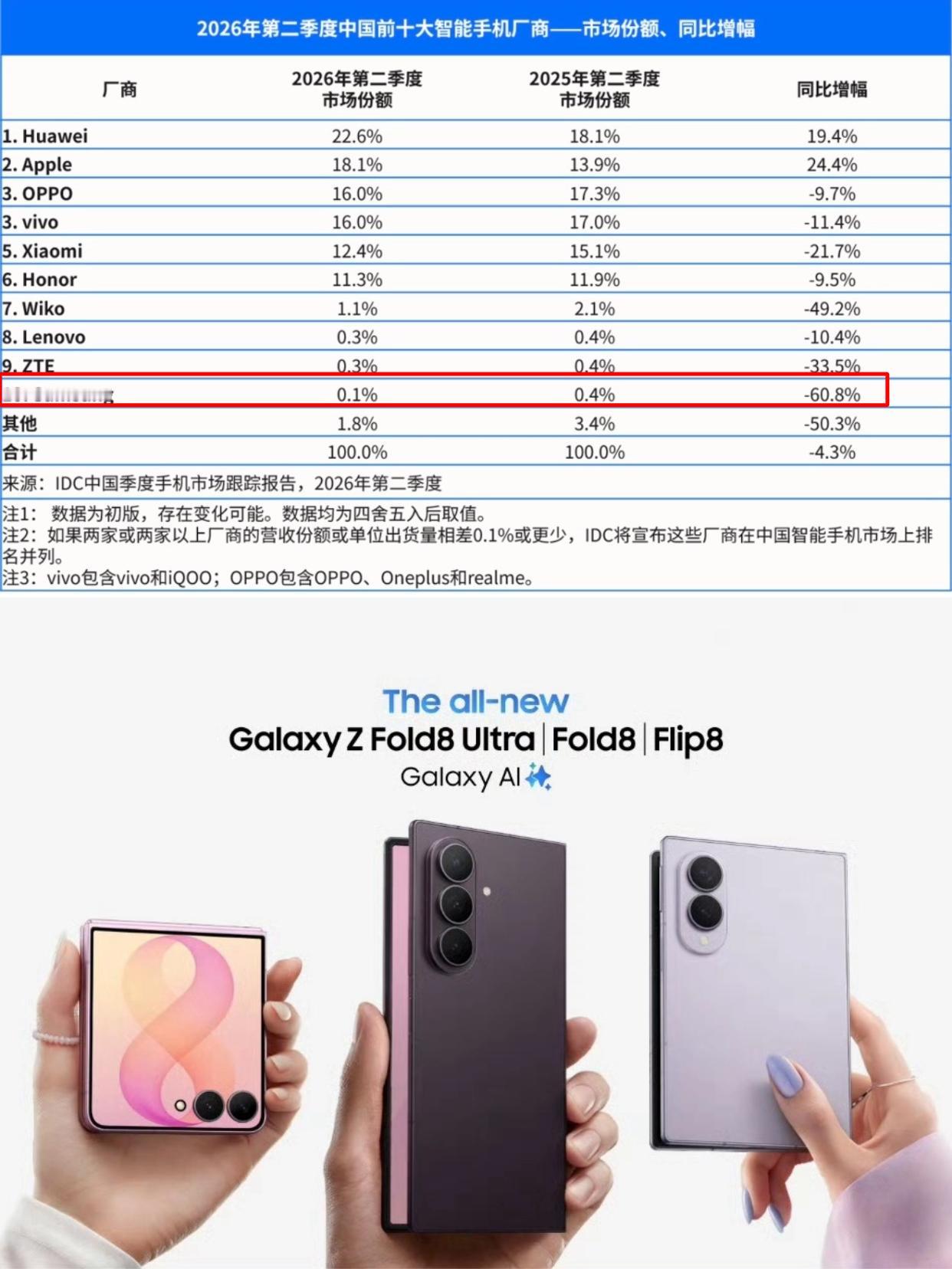 看了三星在国内第二季度的数据，份额仅有0.1%（大概是6.6W台），同比去年的0