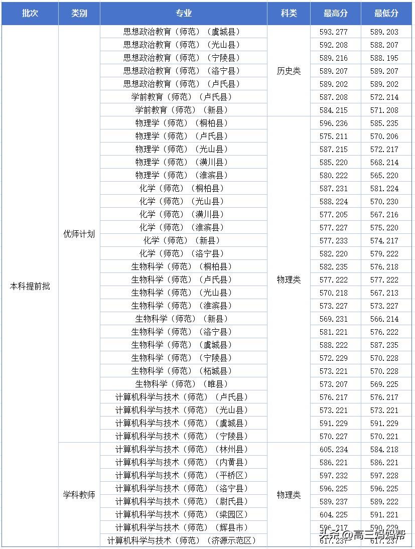 信阳师范大学2026年河南本科提前批各专业录取分数线