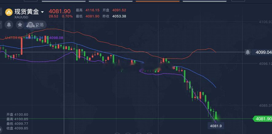 黄金4082继续发车北上，目标4100，防守4070，参考黄金金价长鑫科技中签上