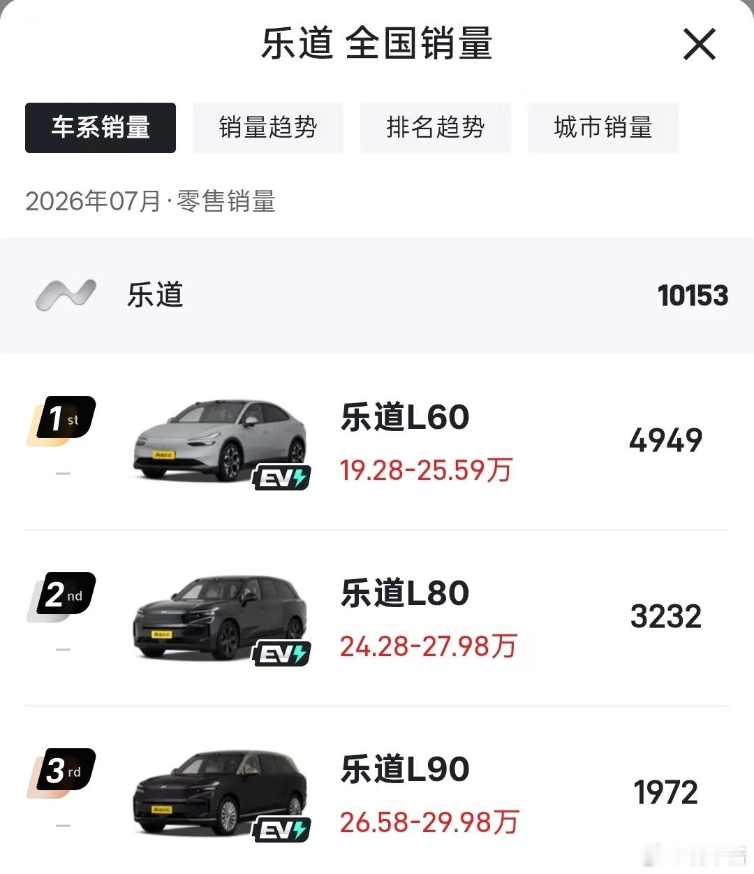 不是，乐道L80这销量是有点迷，是我对它预期太高了吗？刚看了一下媒体老师们发的各