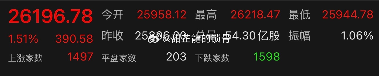 今年没怎么看纳指，已经要往3w奔了，去年还在为奔2w发愁
