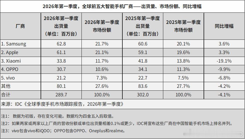 【手机卖不动了吗？全球智能手机出货量终结10连涨】2026年第一季度，全球智能手
