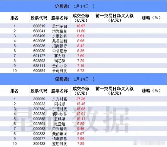 数据看盘机构、游资激烈博弈银之杰 量化资金抢筹次新股沪深股通今日合计成交1845