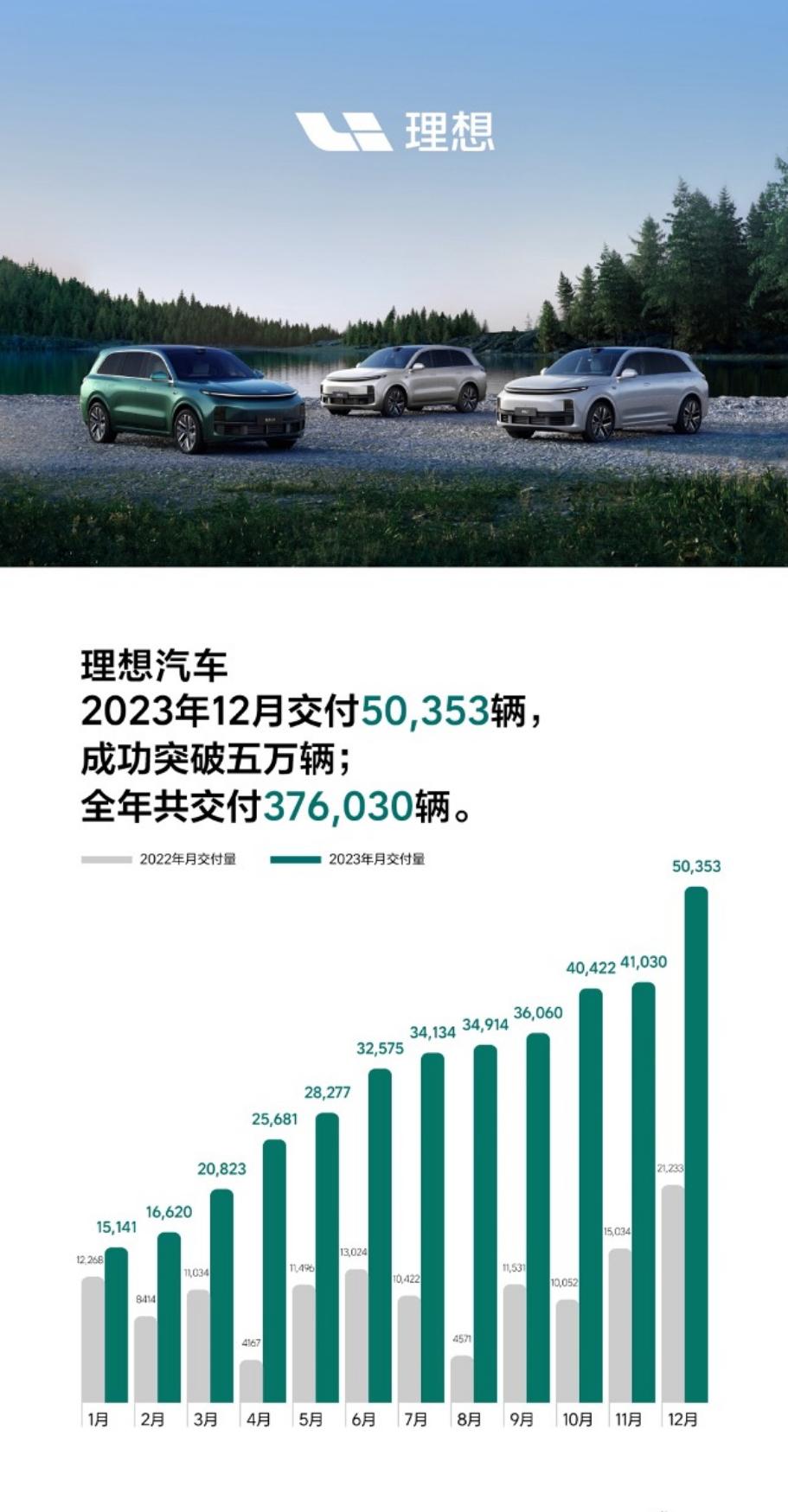 理想汽车12月销量为50353辆，全年销量37.6万辆

里程碑意义的突破！

