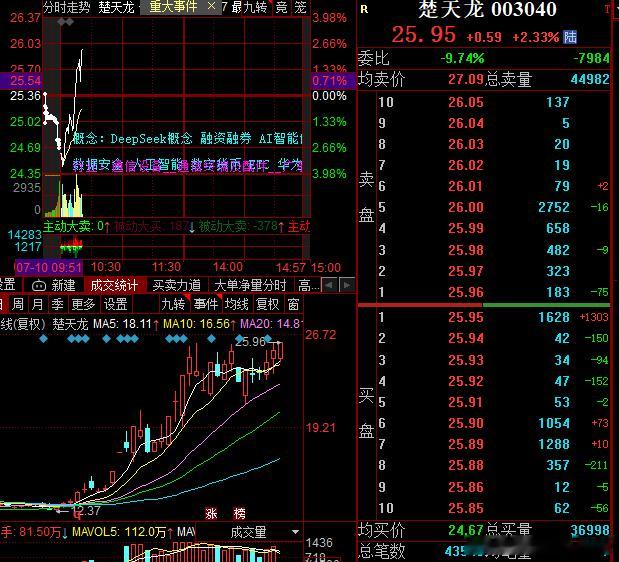 楚天大哥继续突破新高 ​​​