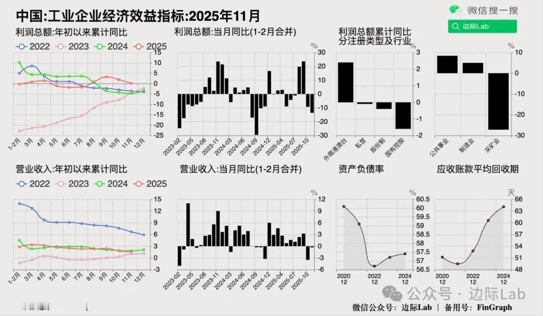 这个图做的简单明了：受11月单月利润同比暴跌13.6%（上月为-9.3%）的影响