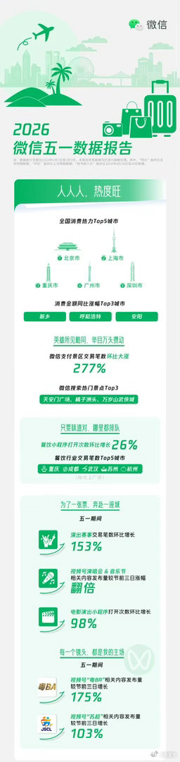 五一微信数据报告来了 5月5日，微信派发布五一消费数据，北京、上海、重庆、广州、