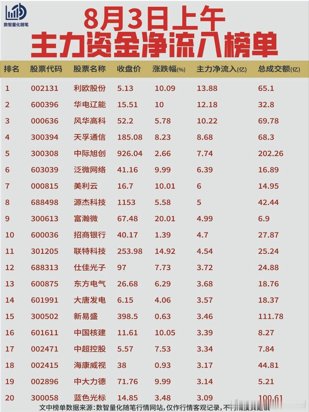 上午资金动向复盘【净流入】当日资金流入集中在传媒营销、电力公用、光模块配套、被动