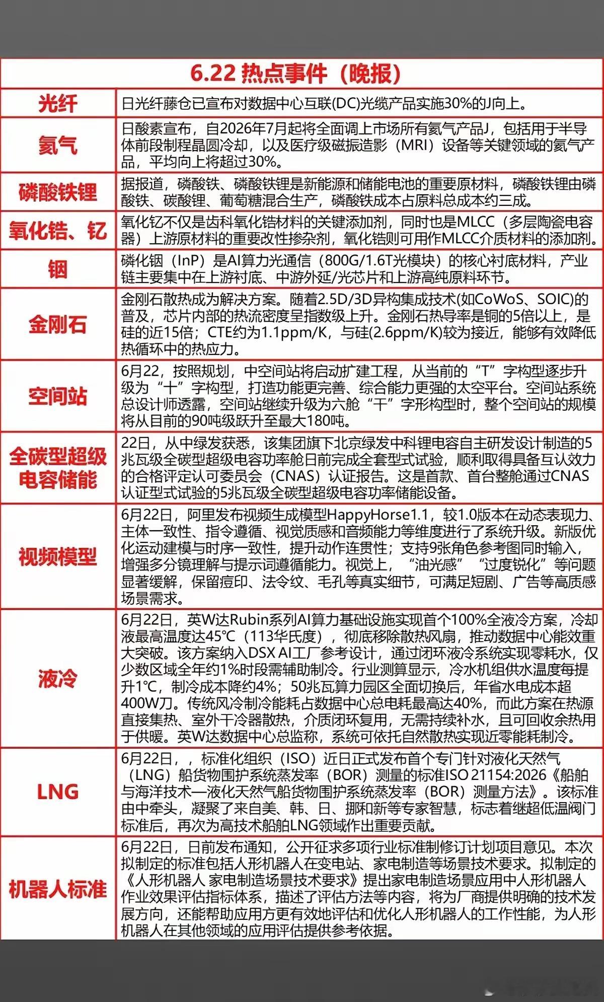 6.22周一  晚间  财经热点信息参考！1.氦气、工业气体2.磷酸铁锂3.氧化