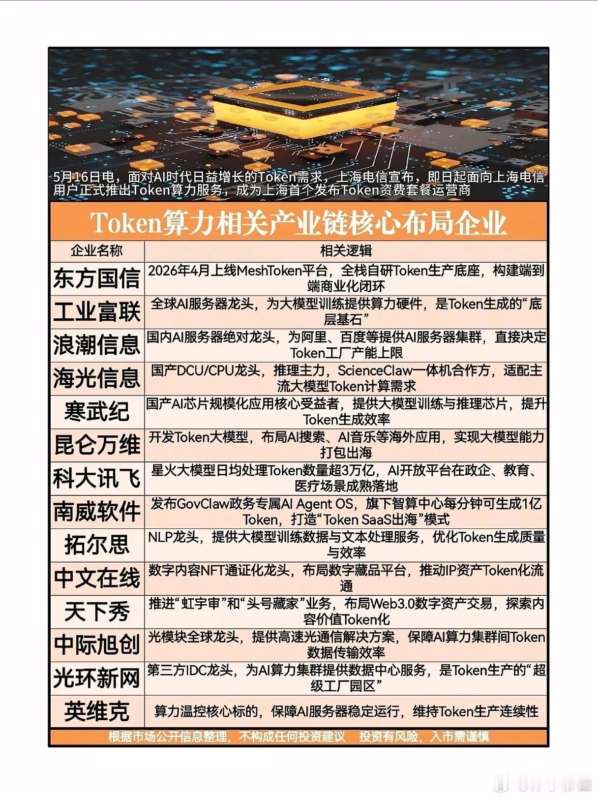 1元25万Token！上海电信抢跑入局，Token经济的“印钞机”时代真的来了？