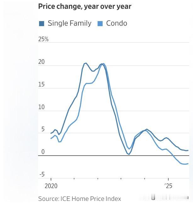 美国公寓市场陷入10年来低谷

共管公寓业主正与10多年来最惨淡的市场状况抗争。