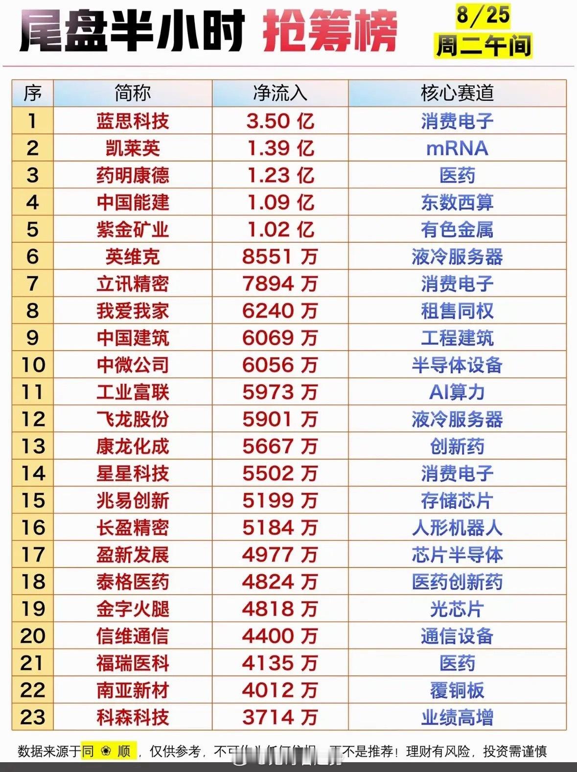 8月25日股市收盘前半小时，抢筹榜出炉。8月25日股市收盘前半小时抢筹榜出炉，这