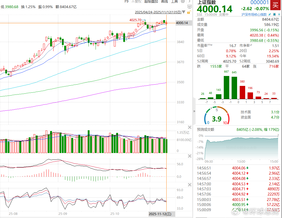 【】香港万得通讯社报道，11月12日，A股全天走势震荡，上证指数跌0.07%报4