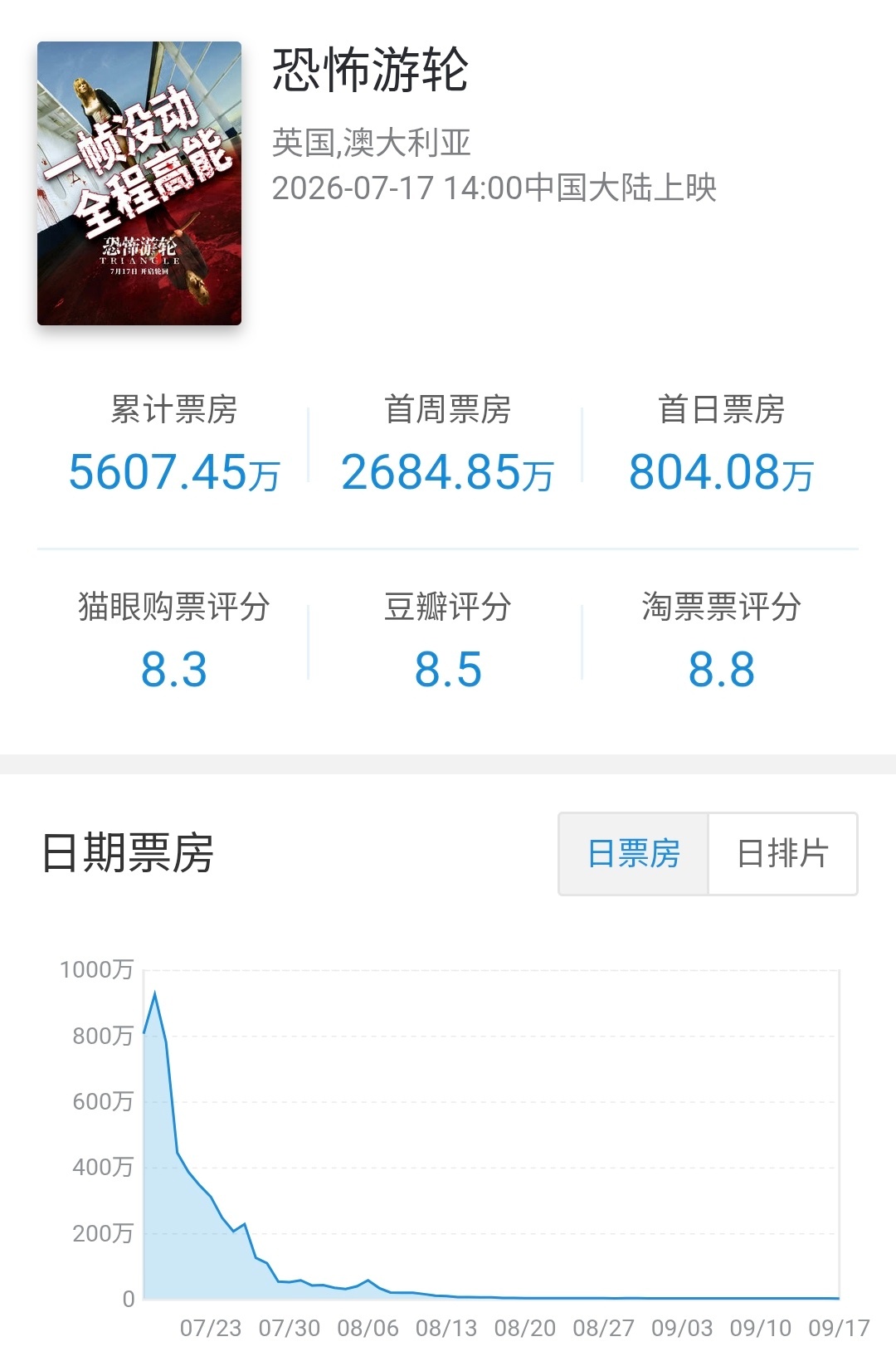 英国批片恐怖游轮 在内地上映62天下映，总计票房5607万，对于旧片来说是很不错