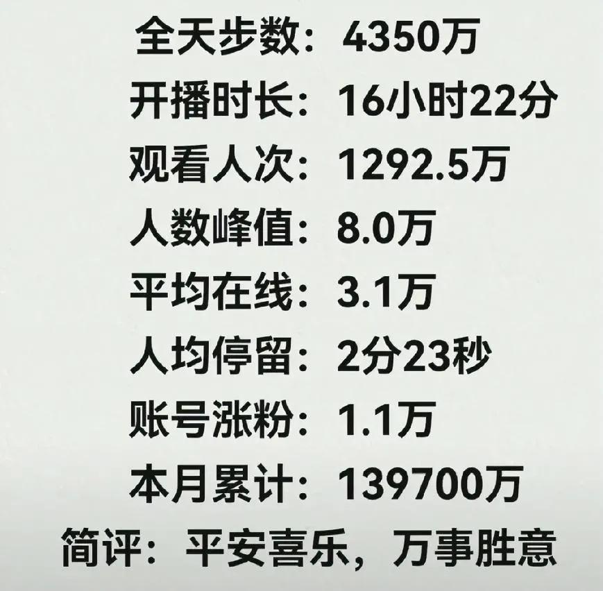 不容易啊，与辉同行业绩终于下降了，但是还有4350万，破14亿近在咫尺！

  