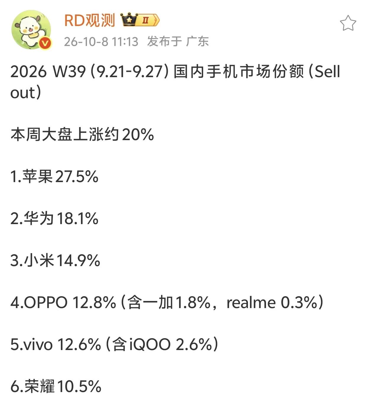 今年手机大涨价，收入普遍停滞。
均价最高点苹果和华为销量最好，苹果18Pro都一