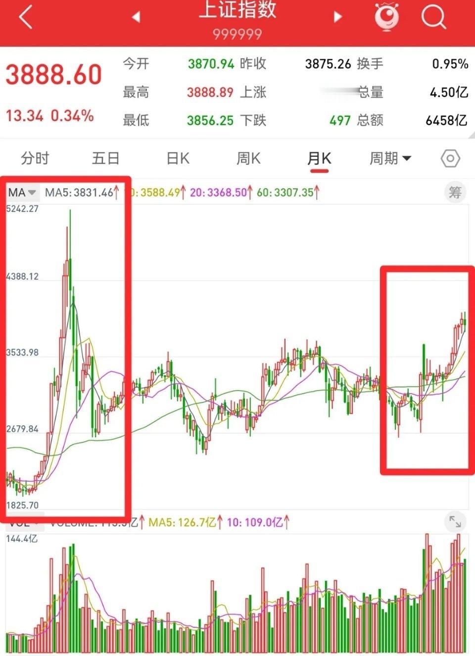 11月止步六连阳！十二月牛回头后迎主升？五月均线给出明确信号11月上证指数止步月