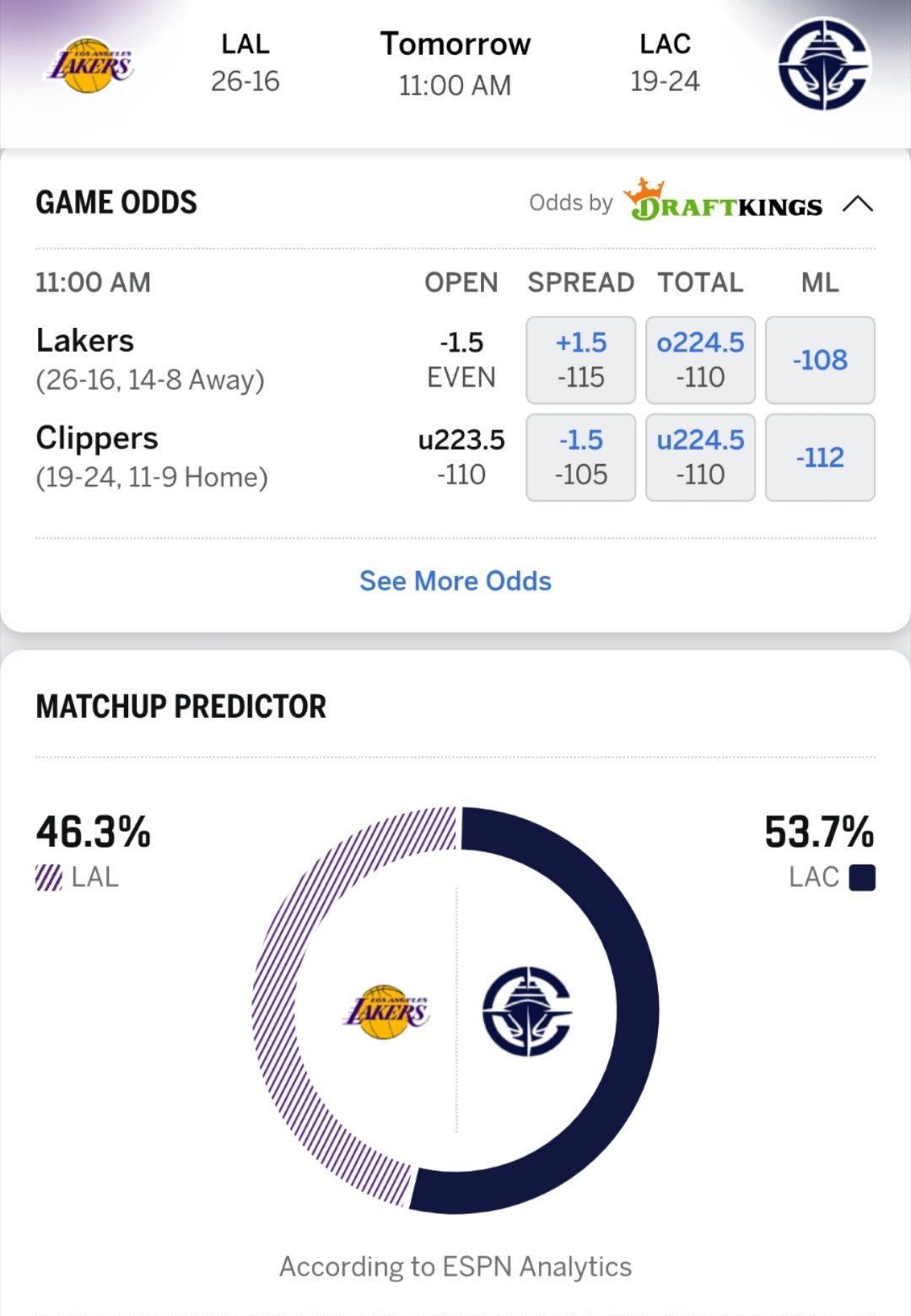 赛季第3次德比！ESPN预测明日湖人vs快船胜率: 湖人46.3％，快船53.7