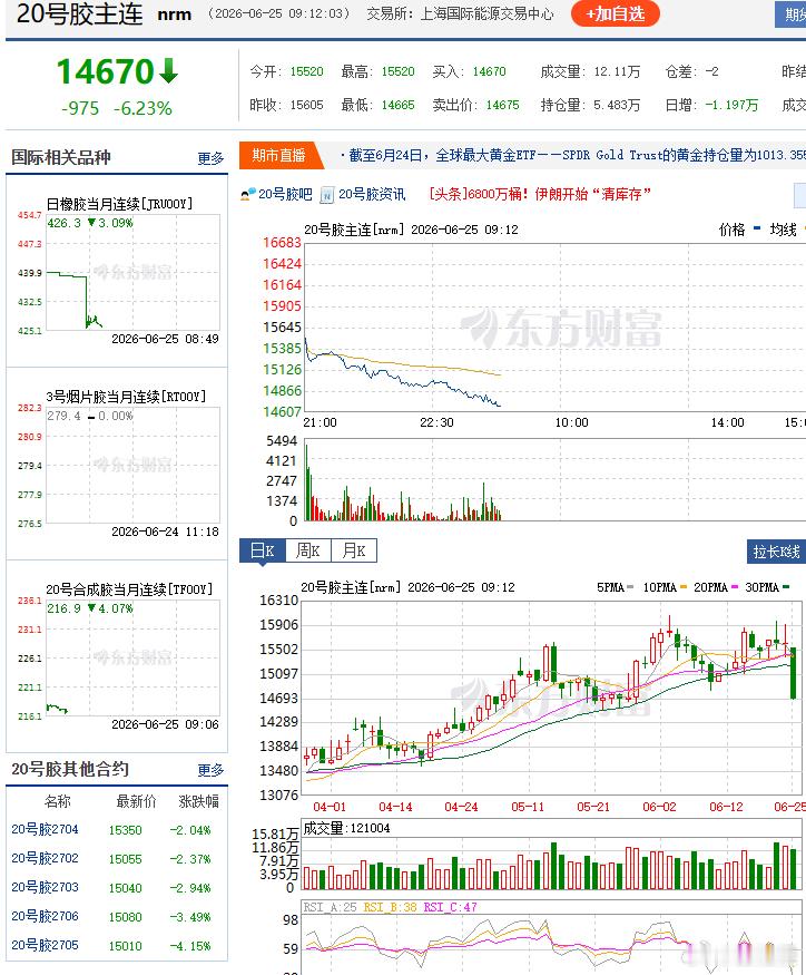 20号胶期货  这大阴棒棒，今天直接跌停算了 