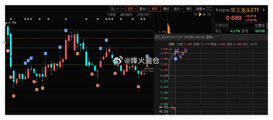 借助网格条件单，成功自动成交一网。合理设置网格区间，利用这种交易策略不断优化操作