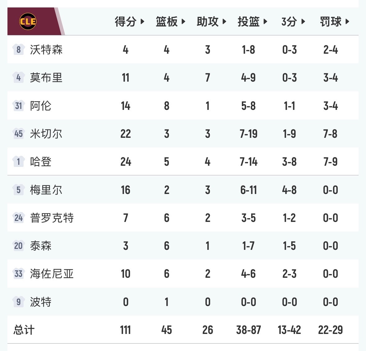 米切尔关键三分不中，骑士3分惜败老鹰。 哈登24分5篮板4助攻、米切尔22分3篮