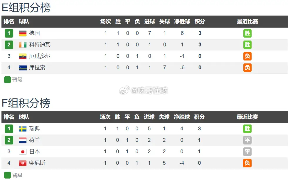 深度前瞻荷兰vs瑞典：弱锋线遭遇顶级攻击群，橙军赢球存阻碍6月21日凌晨1点，2