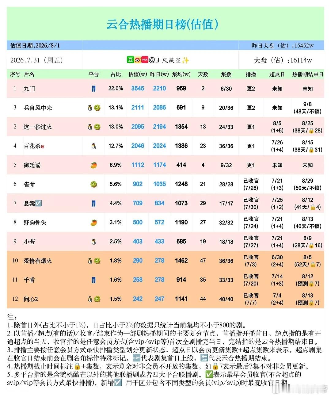 止风26年  7.31云合估值：九门 次日3545万，翻1.6倍。 