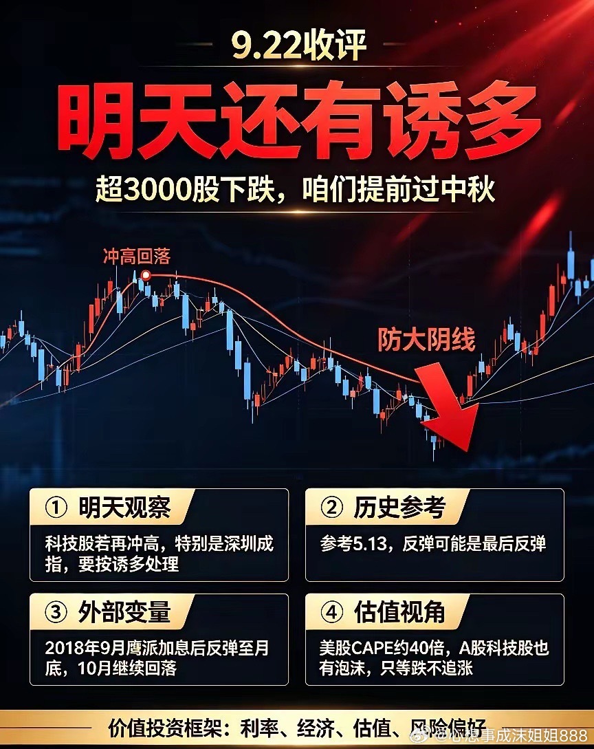 9.22日收评:超3000股下跌,明天A股还有诱多,但咱们提前过中秋了！今天A股