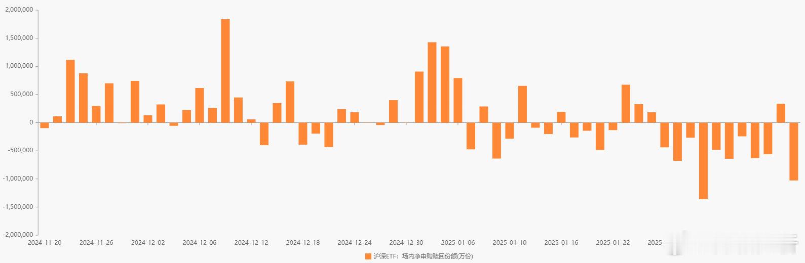 昨日股票型ETF大幅净赎回106亿元，金额今年第二高，从各指数ETF申赎情况来看