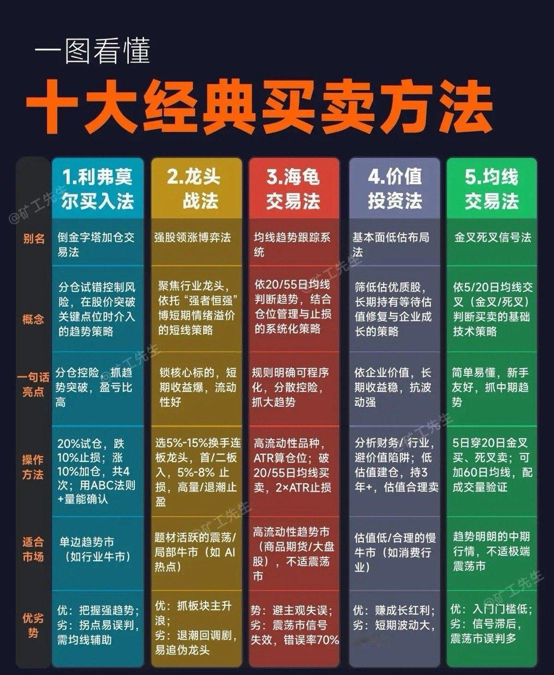 十大经典股票买卖方法覆盖长线价值、中线趋势、短线博弈全体系。利弗莫尔、海龟、均线
