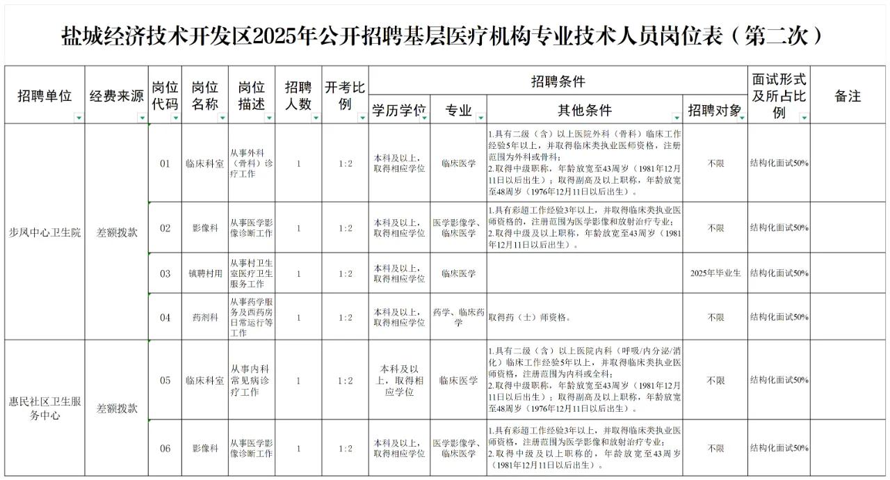 江苏盐城：盐城经济技术开发区关于2025年公开招聘基层医疗机构专业技术人员公告（
