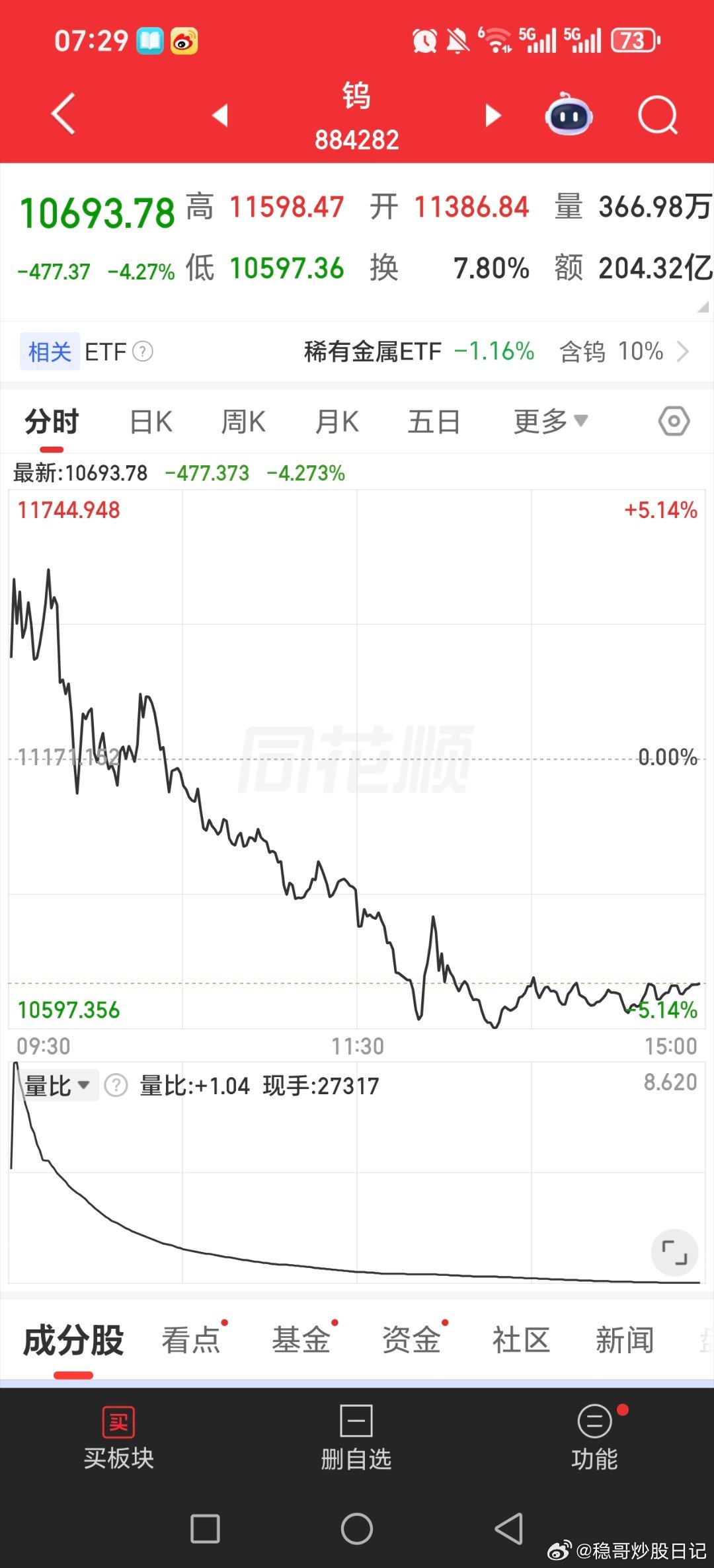 钨概念股高位还折腾，高位的不看不做，麻烦黄金关晓彤听分手歌100多遍鹿晗知道吗