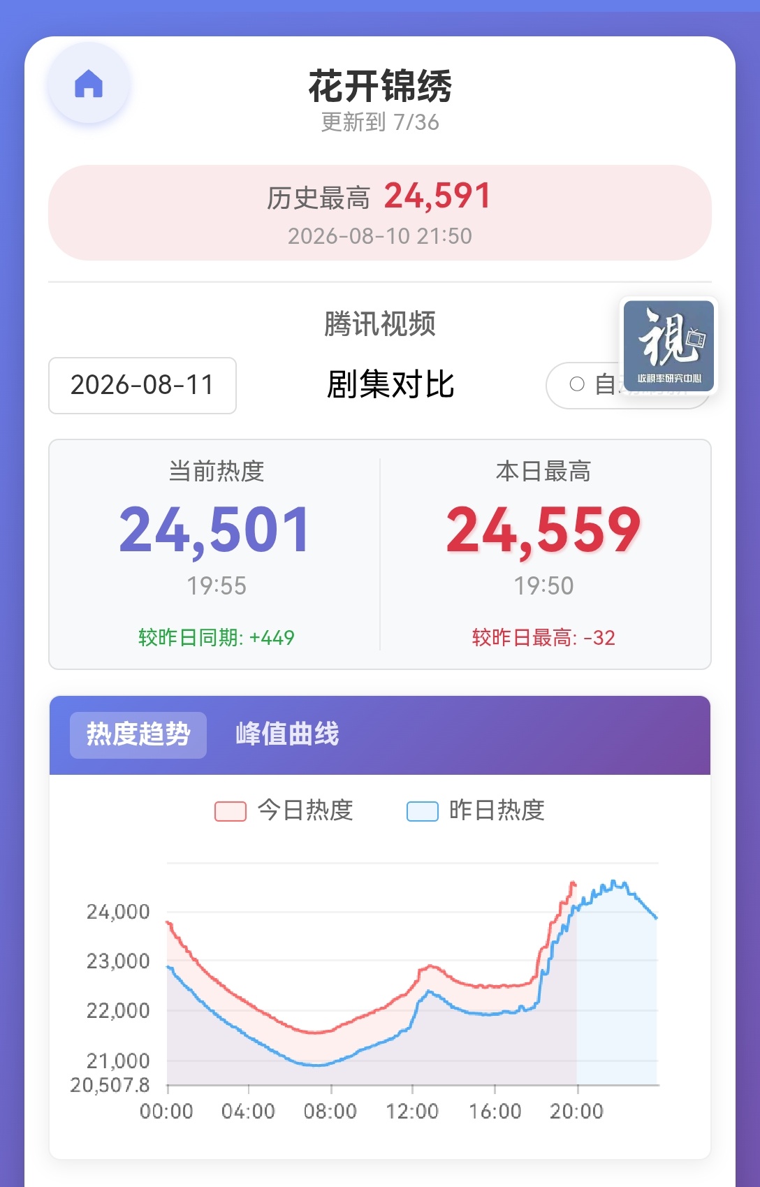 📢单集团建📢目前【24501】，比昨日同时高449❗❗九点还有一波大的云包，