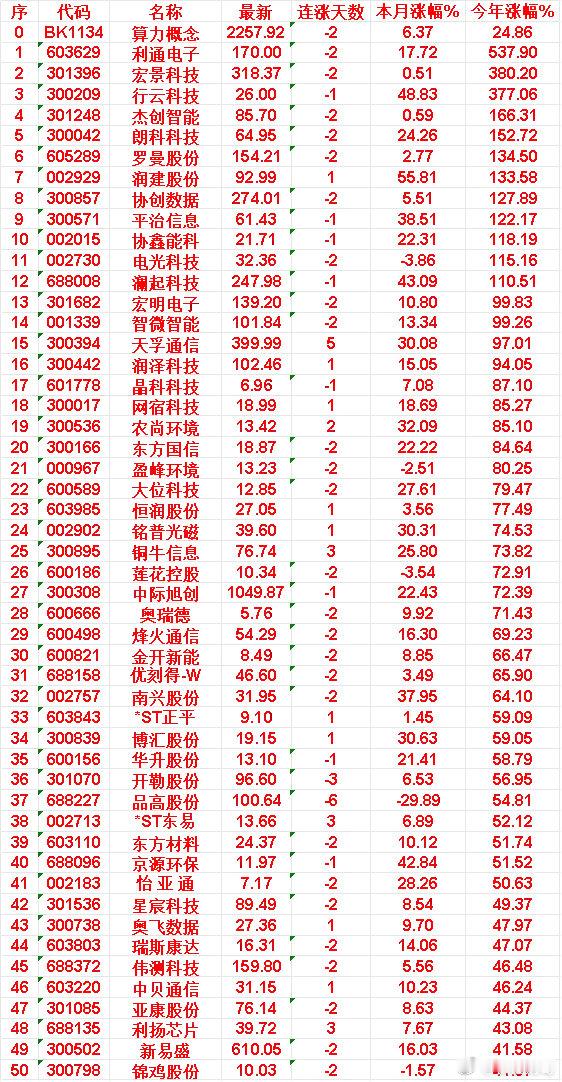 算力概念，2026年以来涨幅最多的名单算力概念：最新指数 2257.92，连涨 