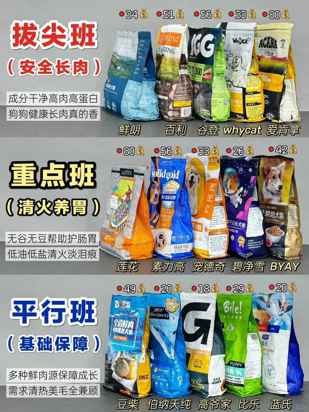 万能选热门狗粮公式！新手速抄作业！